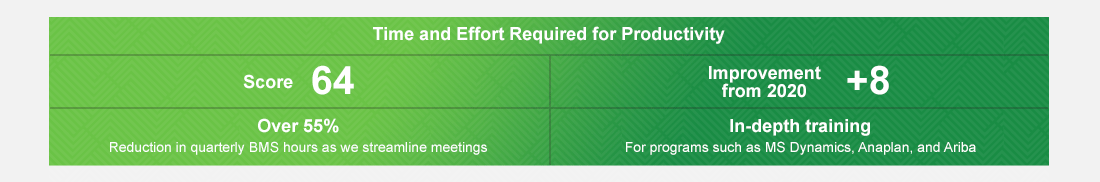 Time and Effort Required for Productivity