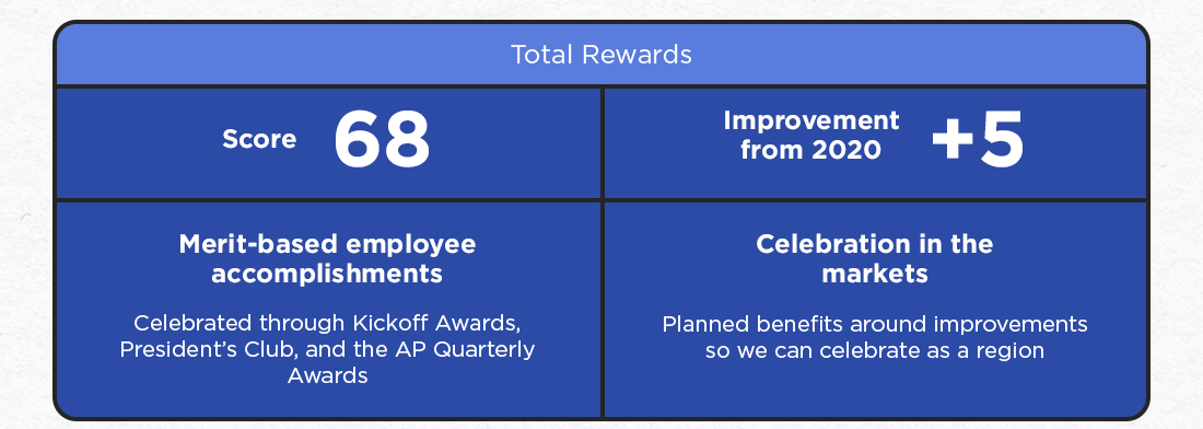 Total Rewards